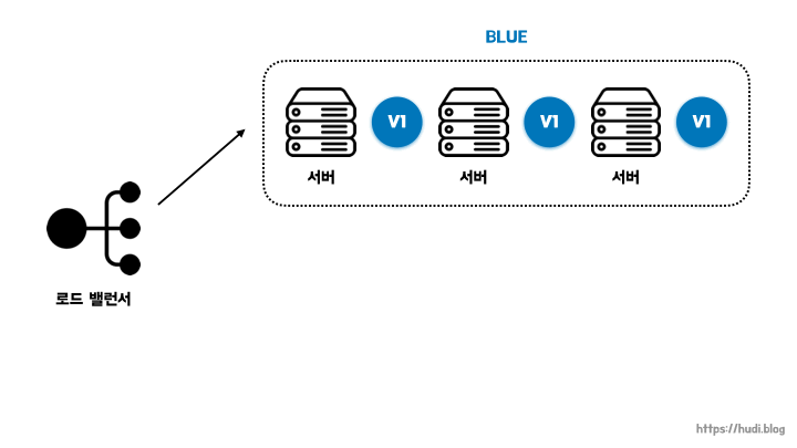 Blue Green Deployment