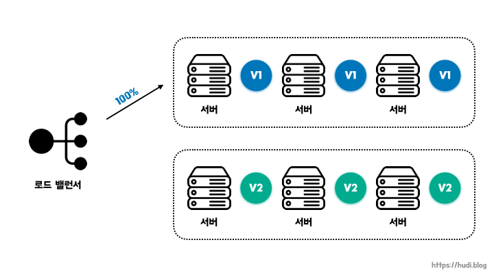 Canary Deployment