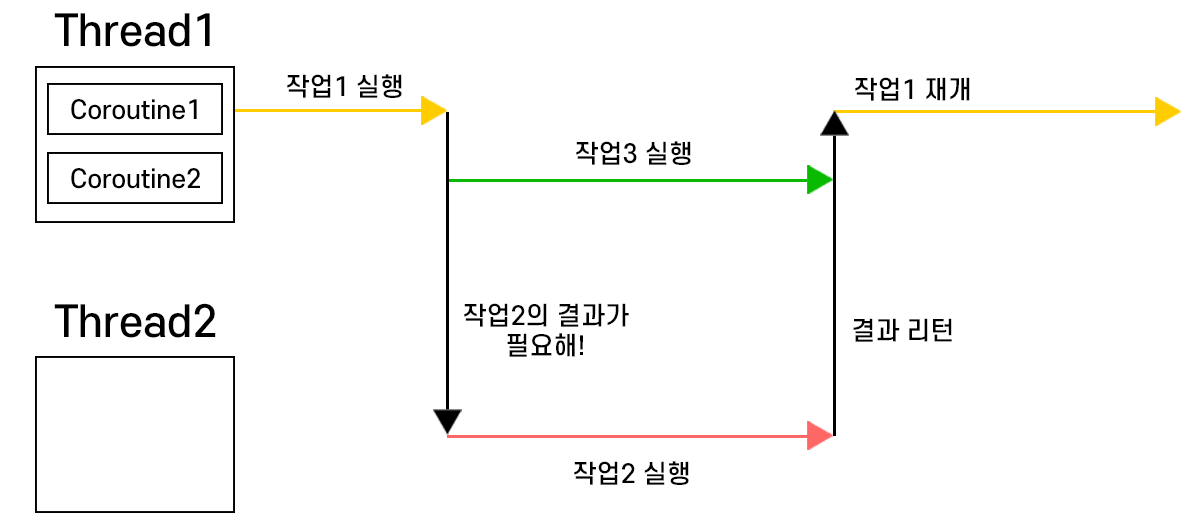 코루틴 동작 방식
