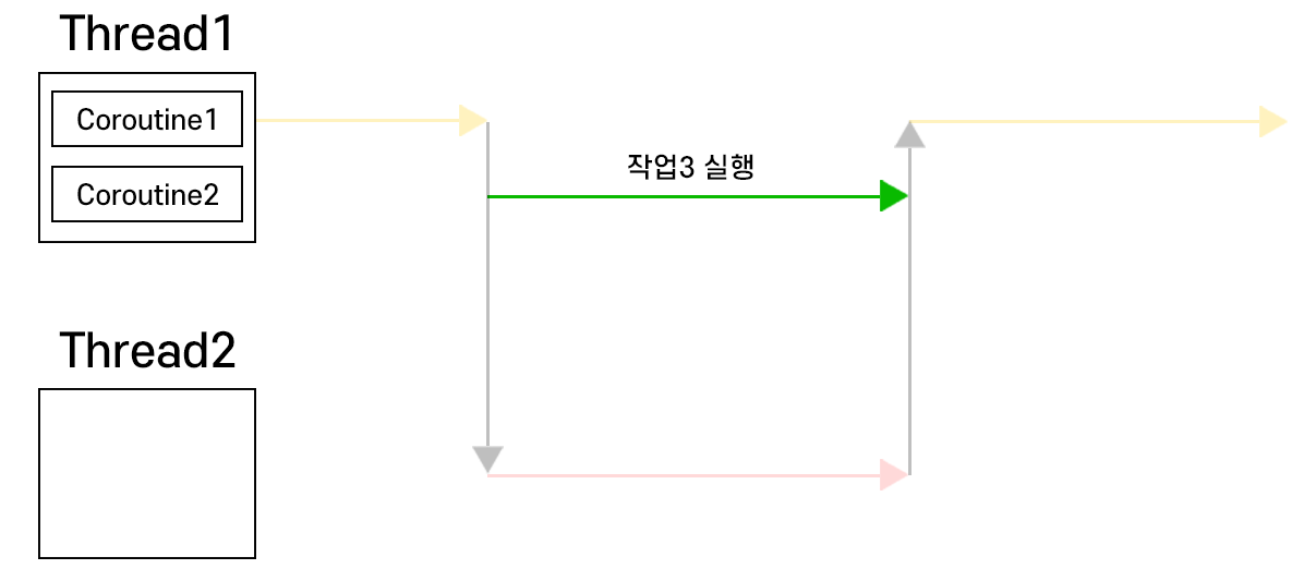 코루틴 동작 방식