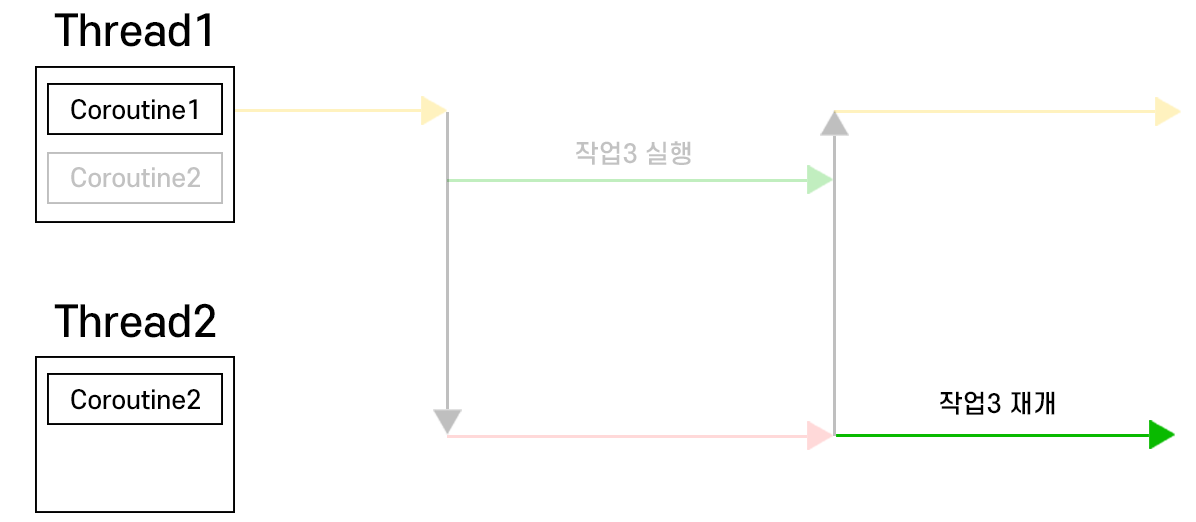 코루틴 동작 방식
