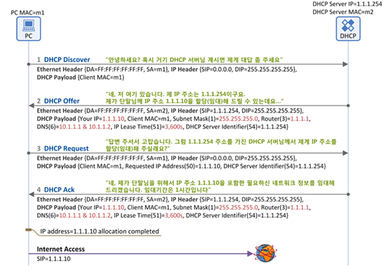 DHCP Steps