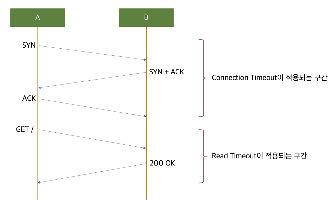 Network Timeout