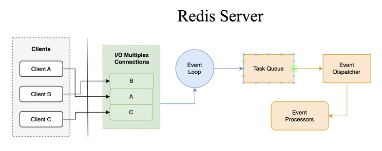 Redis Architecture