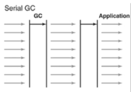 Serial GC