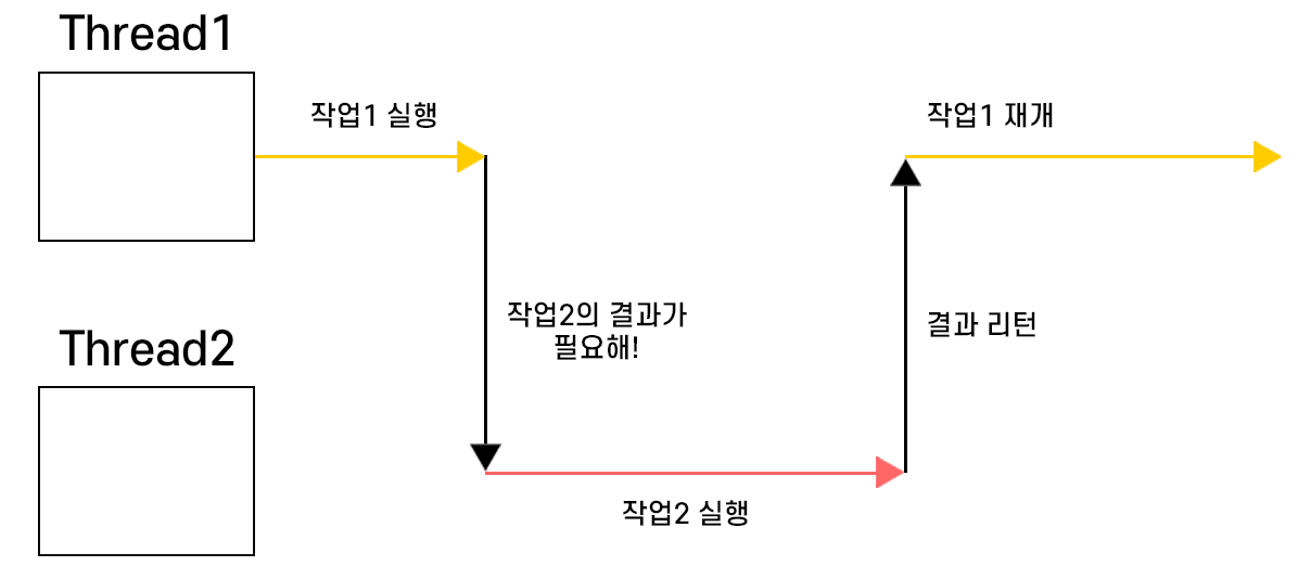 스레드 문제점