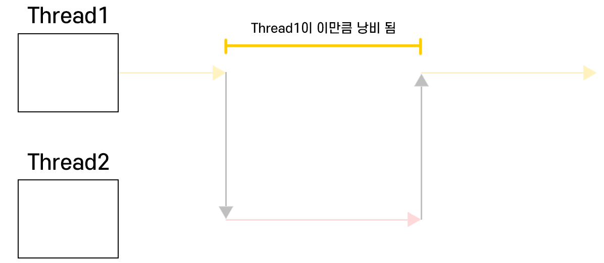 스레드 문제점
